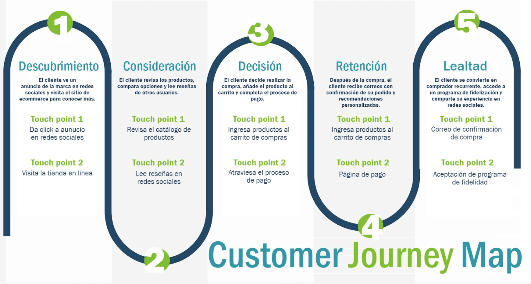 Customer Journey